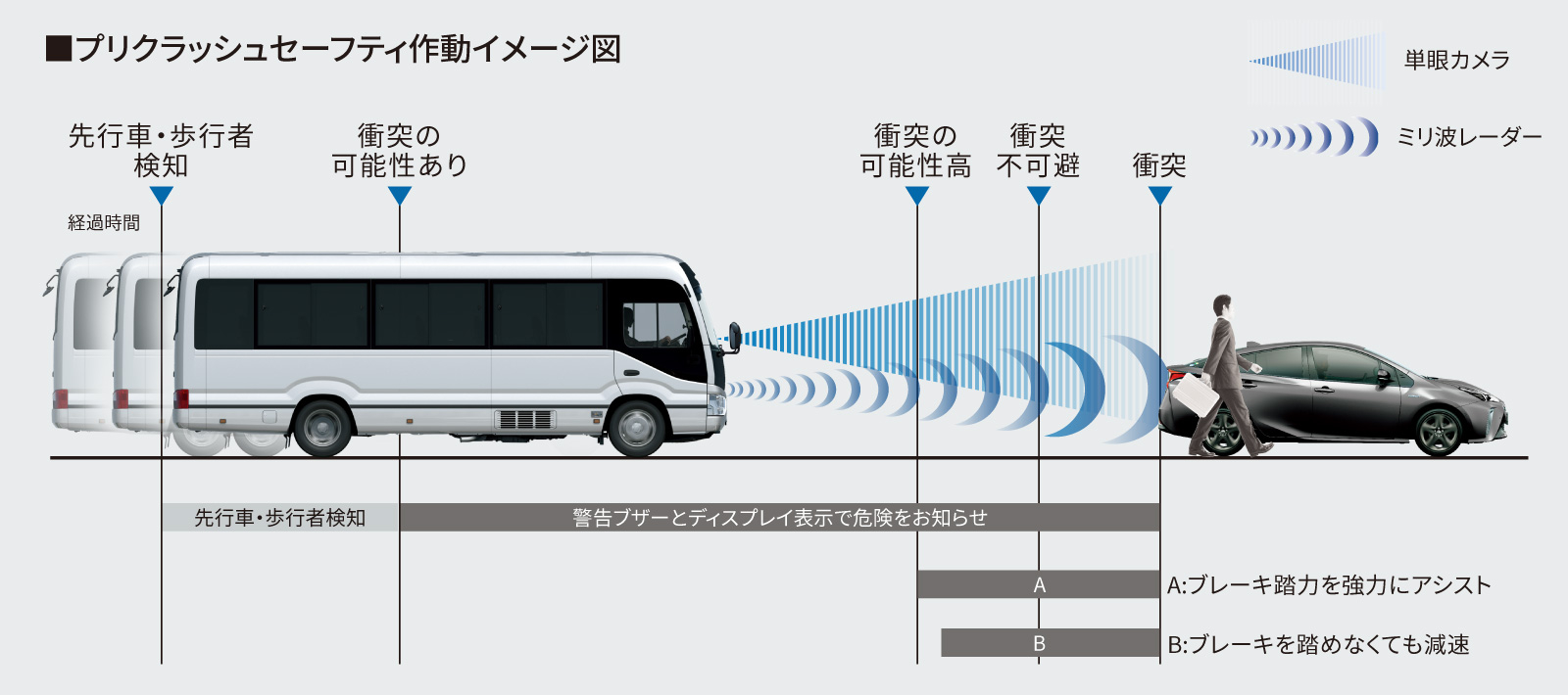 コースター | 安全性能 | トヨタモビリティ富山株式会社